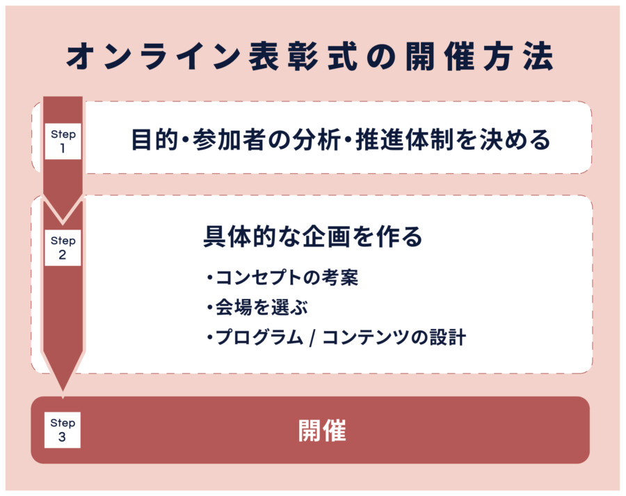 オンライン表彰式を成功させるための企画・演出のポイントを解説！