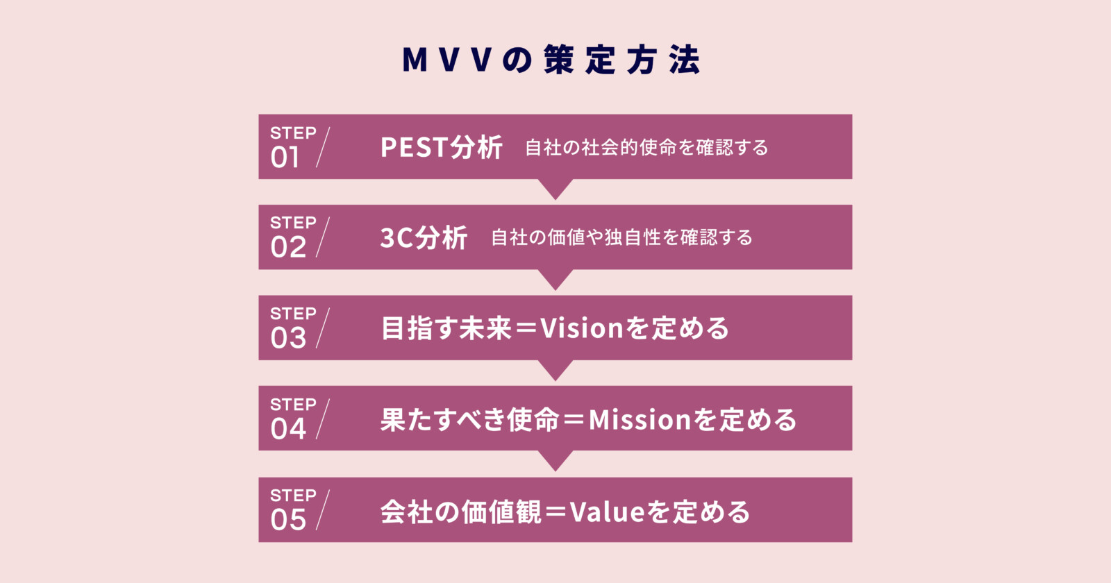 Mission / Vision / Valueの設定方法！お飾りにならないための実践型MVV導入！