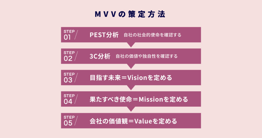 Mission / Vision / Valueの設定方法！お飾りにならないための実践型MVV導入！