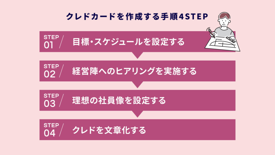 クレドカードを作成する手順4STEP