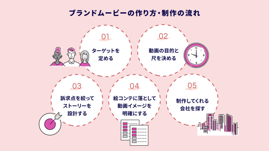 ブランドムービーの作り方・制作の流れ