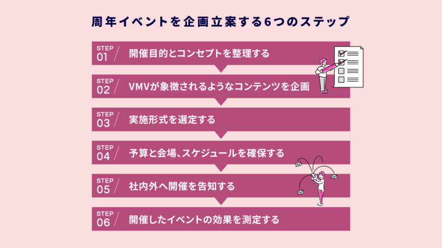 周年イベントを企画立案する6つのステップ