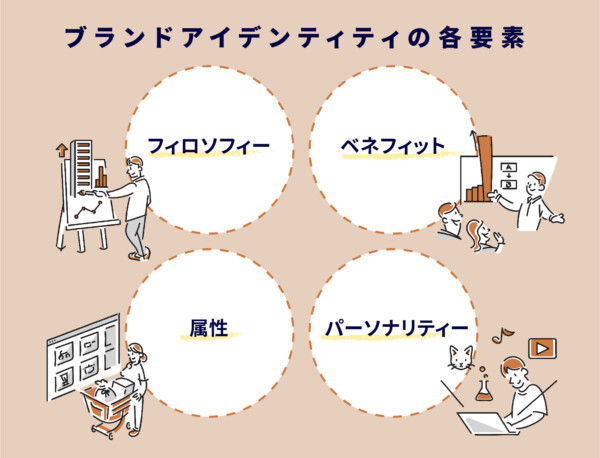 ブランドアイデンティティの構成要素