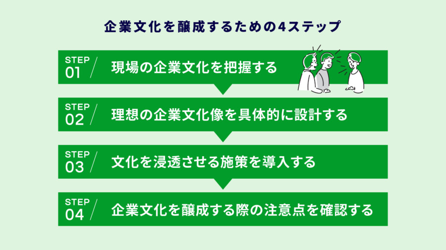 企業文化を醸成するための4ステップ