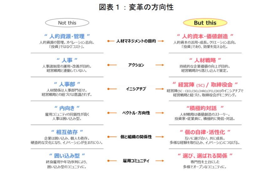 人材版伊藤レポート(2020年)と2.0(2022年)