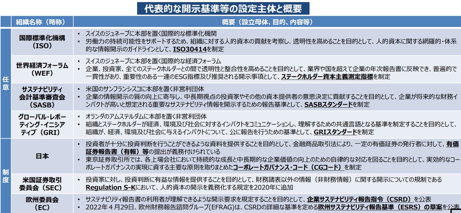 ISO30414など任意開示で参照される国際基準