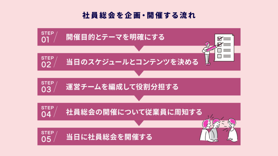 社員総会を企画・開催する流れ