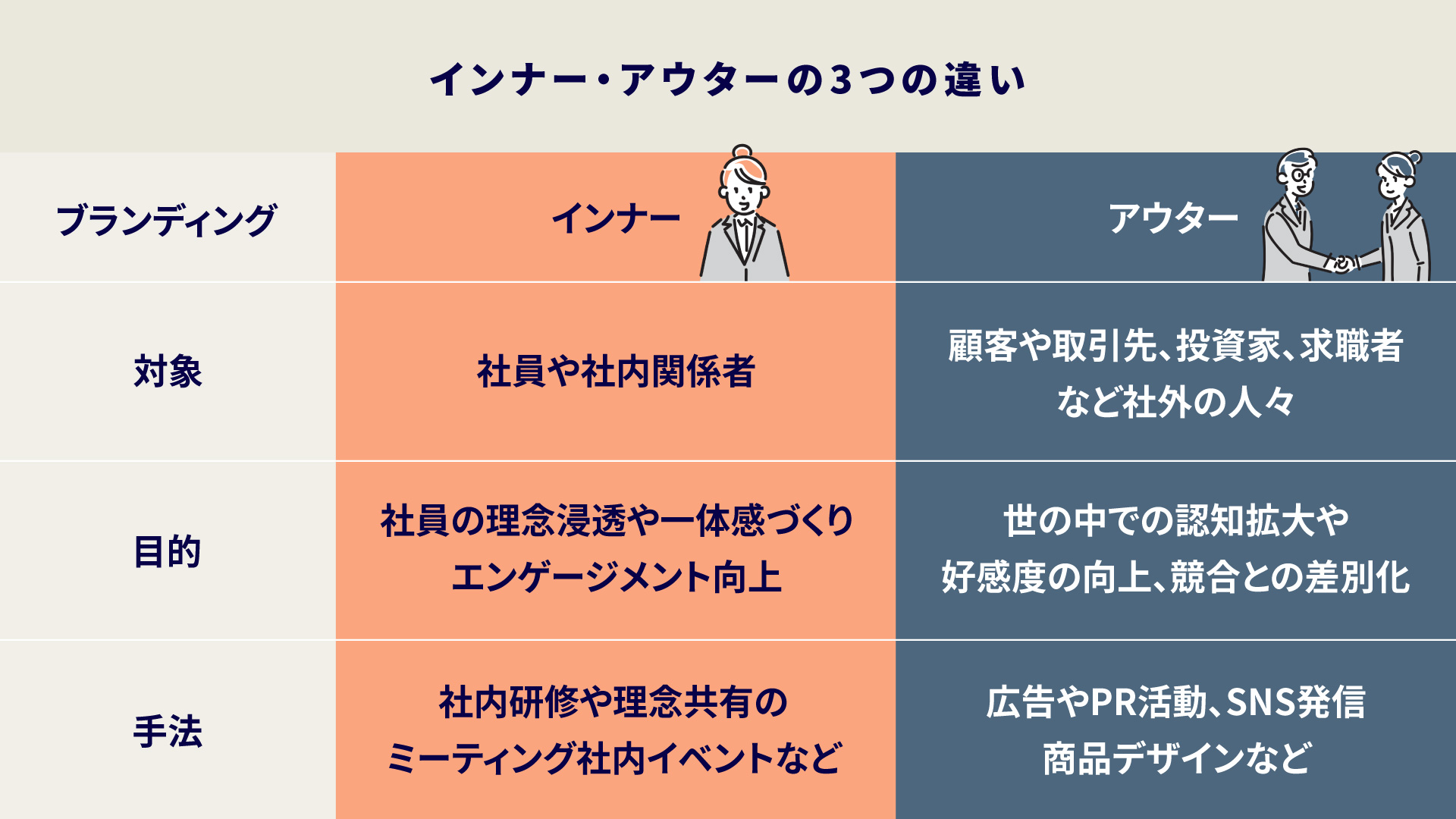 インナーブランディングとアウターブランディングの違いとは？活用事例 