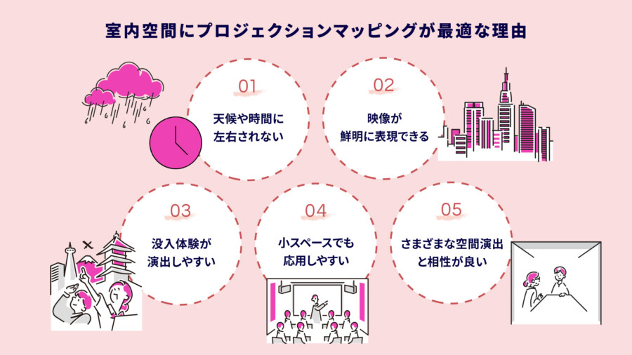 室内プロジェクションマッピングの事例・費用と導入方法を解説