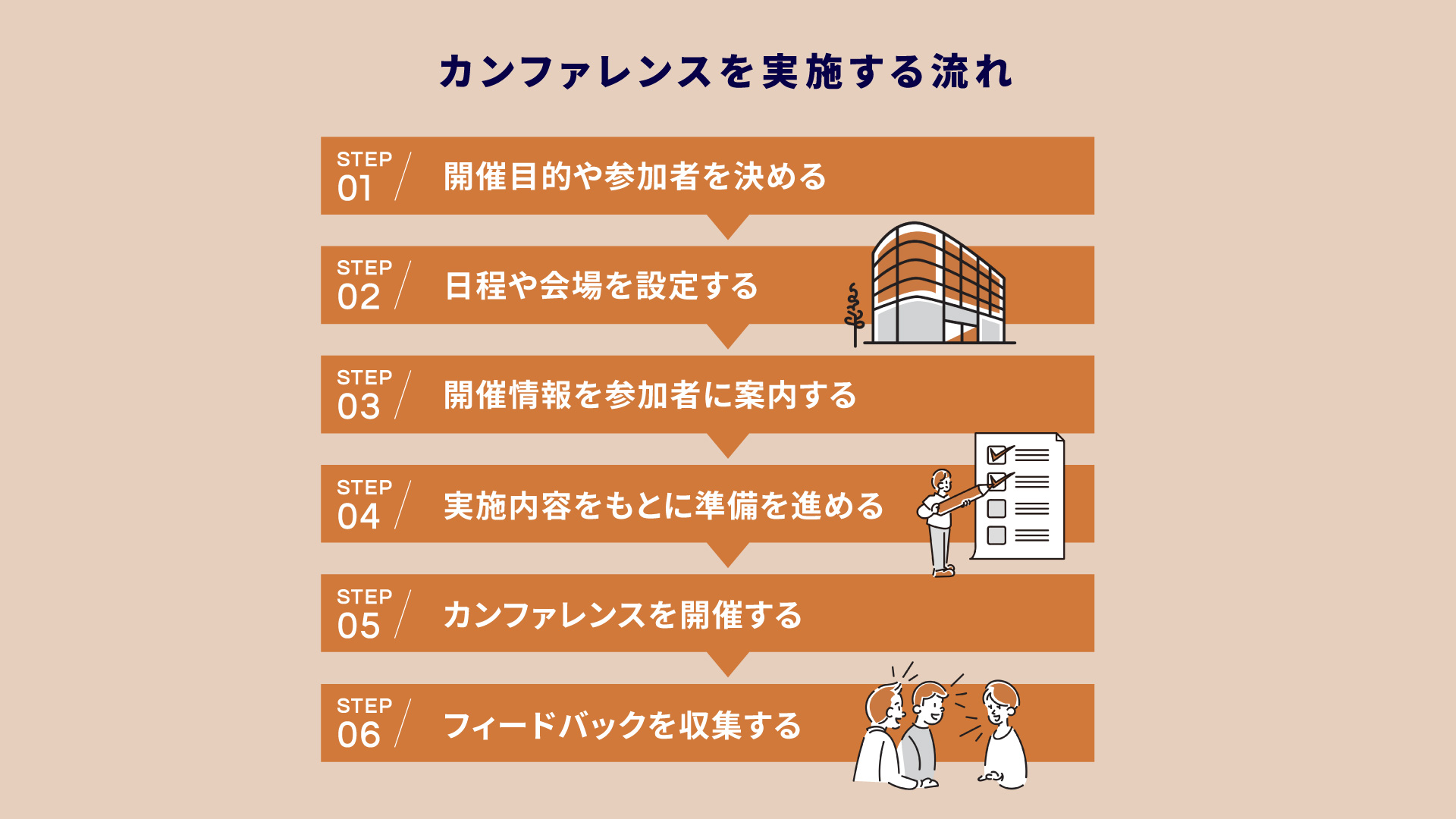 カンファレンスを実施する流れ