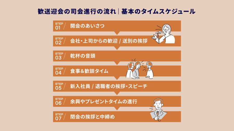 歓送迎会の司会進行の流れとは？初心者向けのタイムライン＆台本付き完全ガイド