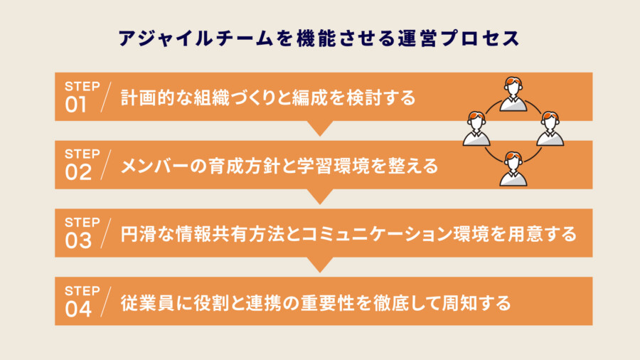 アジャイルチームを機能させる運営プロセス