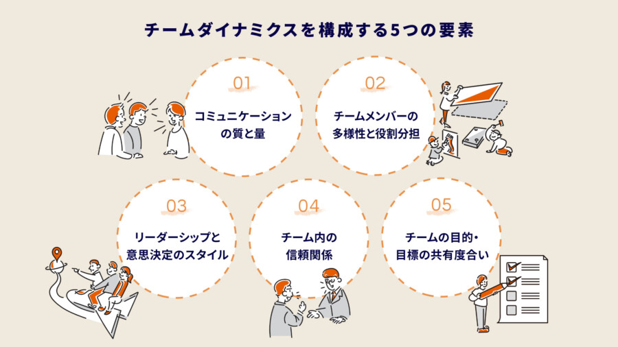 チームダイナミクスを構成する5つの要素