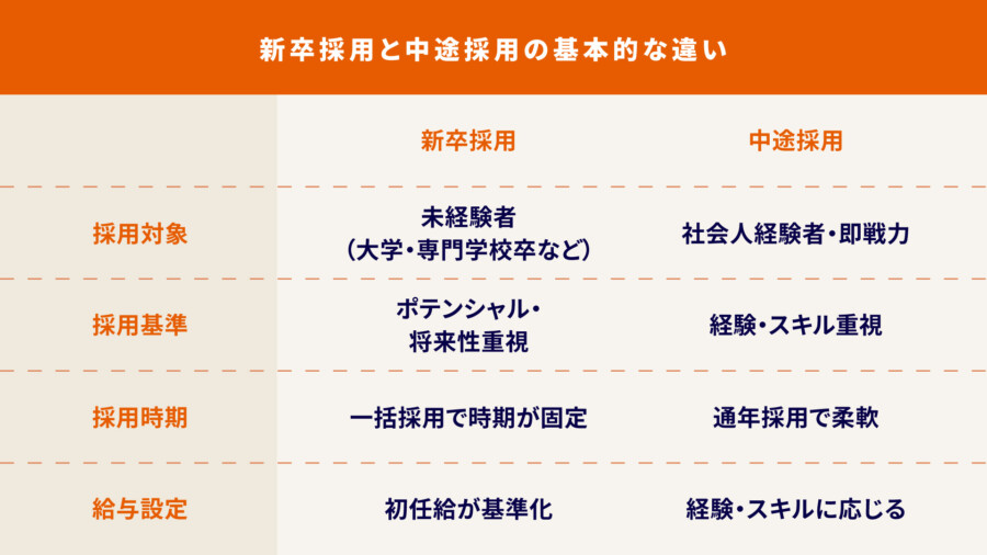 新卒採用と中途採用の違いとは?メリット・デメリットと企業戦略での活用法