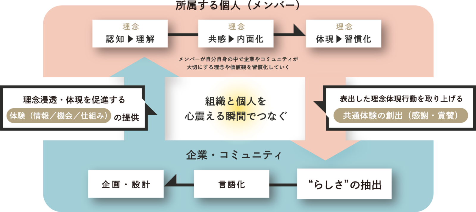 文化醸成サイクル_図
