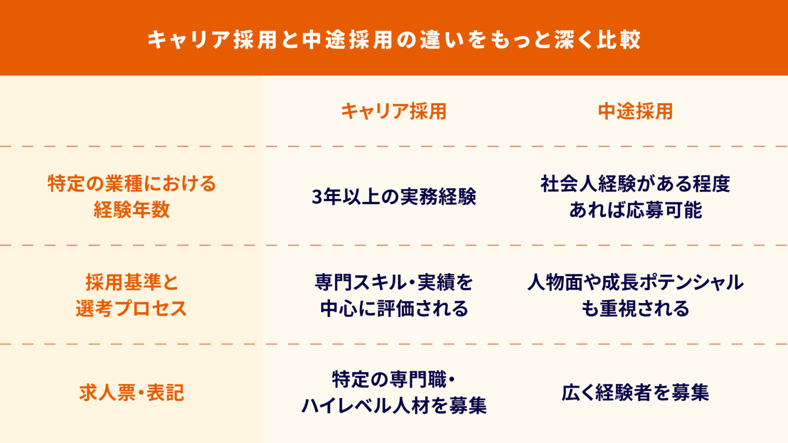 キャリア採用と中途採用の違いとは?企業が知っておくべき定義とメリット・デメリット