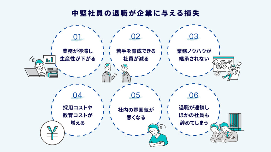 中堅社員の退職がもたらす損失とは?原因と影響・防止策を解説