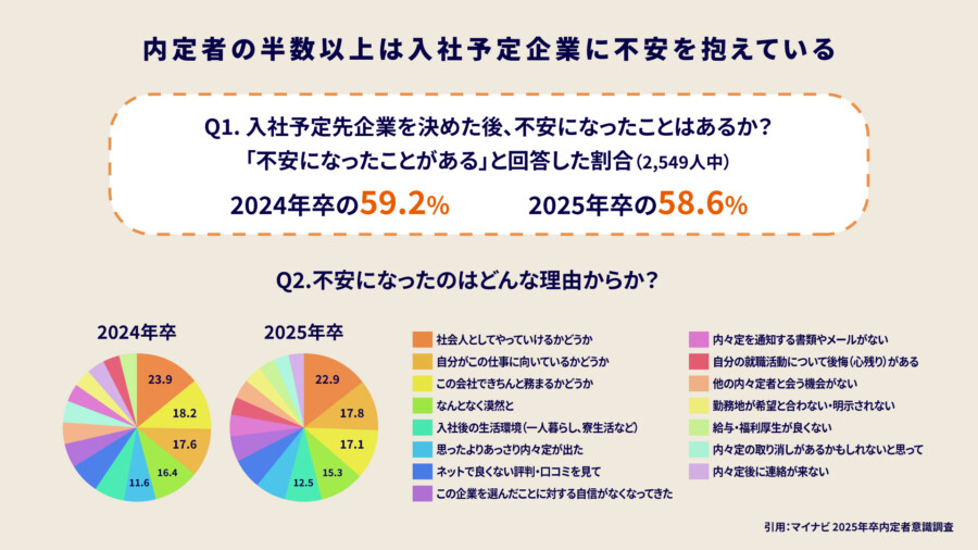 内定者の半数以上は入社予定企業に不安を抱えている