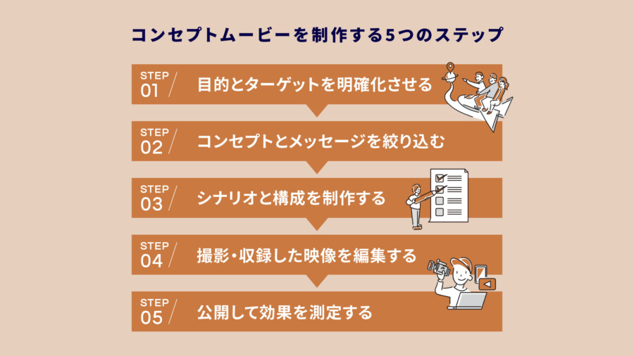 コンセプトムービーを制作する5つのステップ