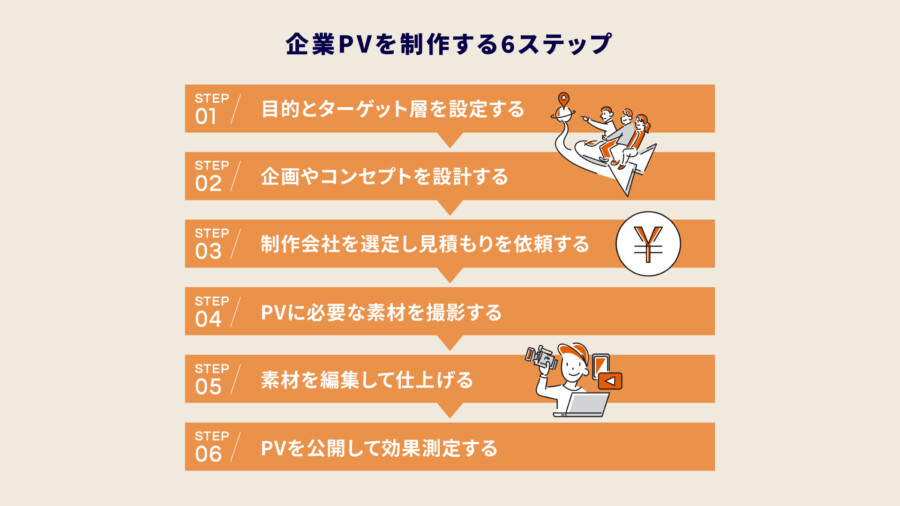 企業PVを制作する6ステップ