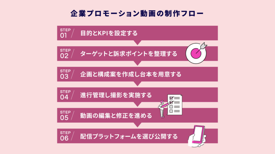 企業プロモーション動画の制作フロー