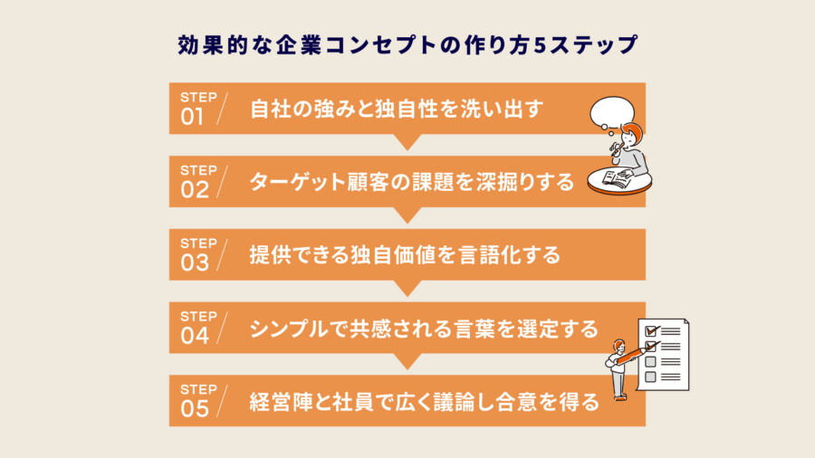 効果的な企業コンセプトの作り方5ステップ