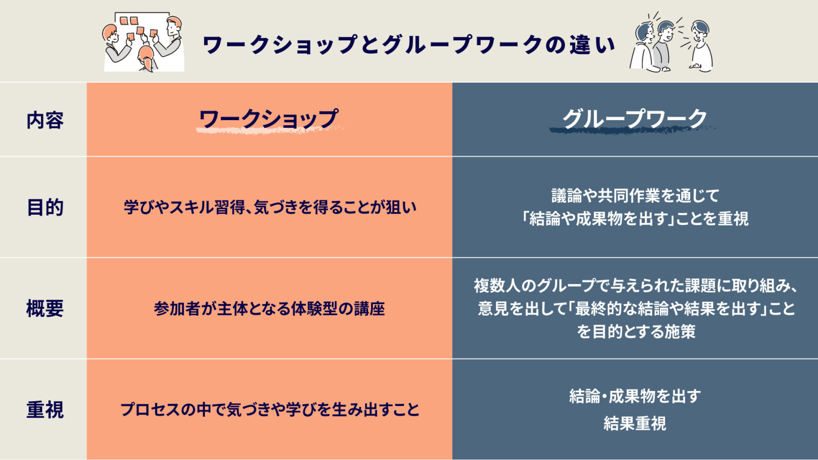 ワークショップとグループワークの違いとは？目的別の選び方と成功のコツを人事向けに解説