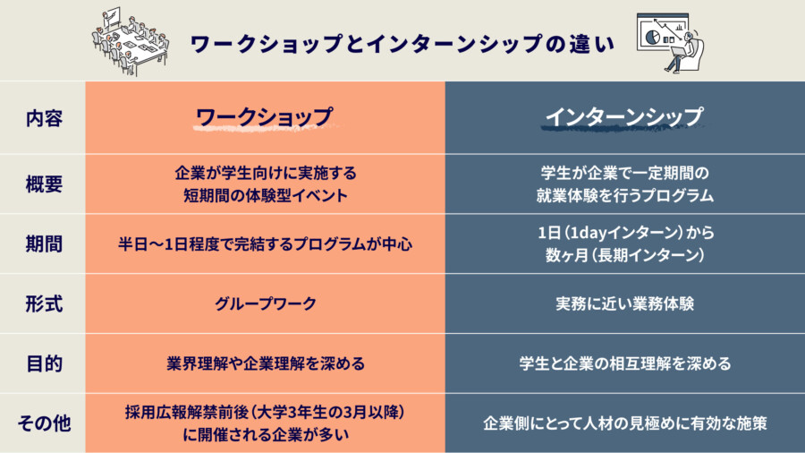 ワークショップとインターンの違いとは？採用活動での使い分けと導入施策を解説