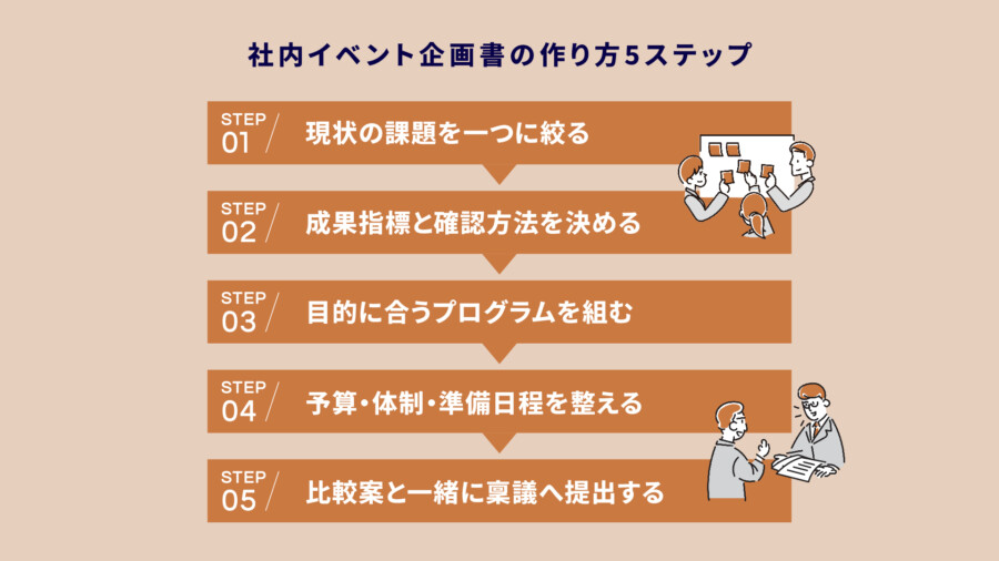 社内イベント企画書テンプレート3選。稟議・予算・体制表の書き方をご紹介