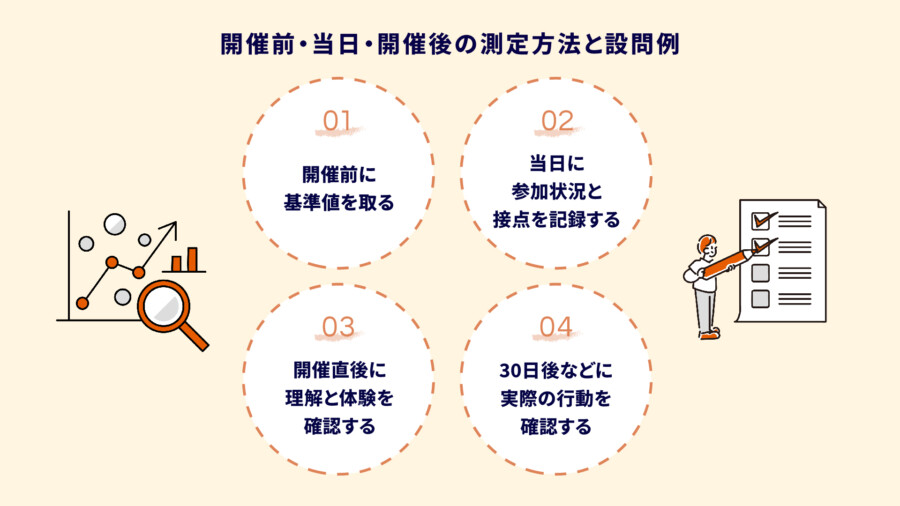 社内イベントの効果測定とは？目的別KPI・アンケート・集計例をご紹介
